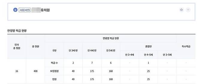[세종=뉴시스] 유치원 정보공시 '유치원알리미'에 한 사립유치원이 공개한 정보. '인가 총정원'에 16을 기재하고 현원은 '408'을 기재했다. 해당 유치원은 "학급 수가 16"이라고 밝혔다. (사진=유치원알리미 홈페이지 갈무리). 2024.06.26. photo@newsis.com  *재판매 및 DB 금지