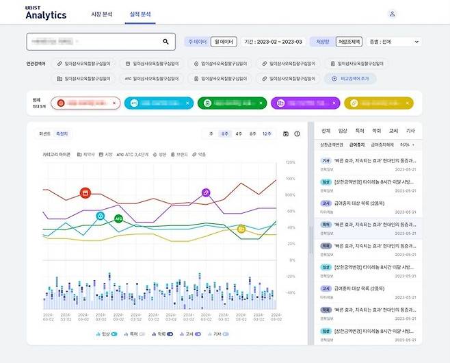 [서울=뉴시스] 유비케어 ‘UBIST Analytics’ 실적분석’ 서비스. (사진=유비케어 제공) 2024.06.26. photo@newsis.com *재판매 및 DB 금지