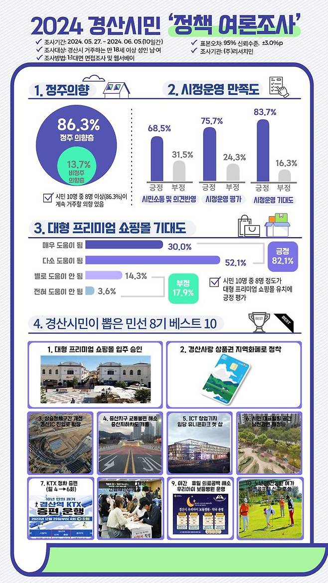 2024 경산시민 정책여론조사 *재판매 및 DB 금지