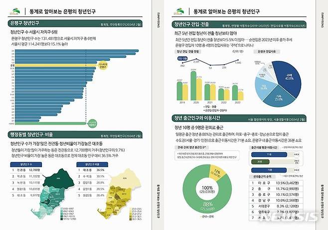 [서울=뉴시스]서울 은평구는 관내 청년에 대한 다양한 통계를 분석해 인포그래픽으로 보는 청년통계 '청년인구'를 제작했다고 26일 밝혔다. (사진=은평구 제공). 2024.06.26. photo@newsis.com