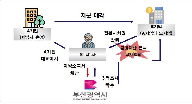 전환사채권 압류 체납세 징수 [부산시 제공]