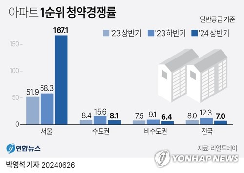 [그래픽] 아파트 1순위 청약경쟁률 (서울=연합뉴스) 박영석 기자 = zeroground@yna.co.kr
    X(트위터) @yonhap_graphics  페이스북 tuney.kr/LeYN1