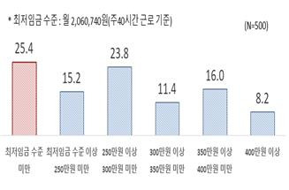 자영업자 월평균 소득수준(%) [한경협 제공. 재판매 및 DB 금지]