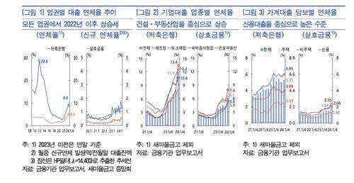 업권별 연체율, 기업대출 연체율, 가계대출 연체율 추이 [한은 제공. 재판매 및 DB 금지]