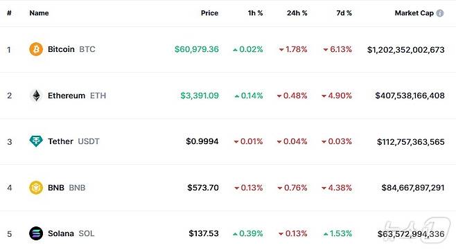 이 시각 현재 주요 암호화폐 시황 - 코인마켓캡 갈무리