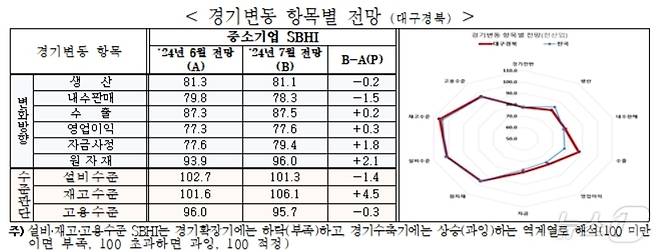 7월 대구·경북 경기변동 항목별 전망 SBHI