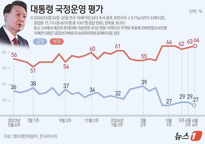 엠브레인퍼블릭·케이스탯리서치·코리아리서치·한국리서치가 지난 24일부터 26일까지 사흘간 전국 만 18세 이상 남녀 1007명을 대상으로 한 전국지표조사(NBS)에 따르면,윤 대통령의 국정운영에 대해 '잘하고 있다'는 긍정적 평가는 27%, '잘못하고 있다는 부정적 평가는 64%로 집계됐다. ⓒ News1 윤주희 디자이너