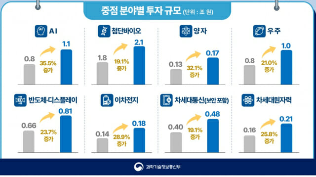 과기정통부 2025년중점분야별 R&D 투자규모.(그래픽=과기정통부)