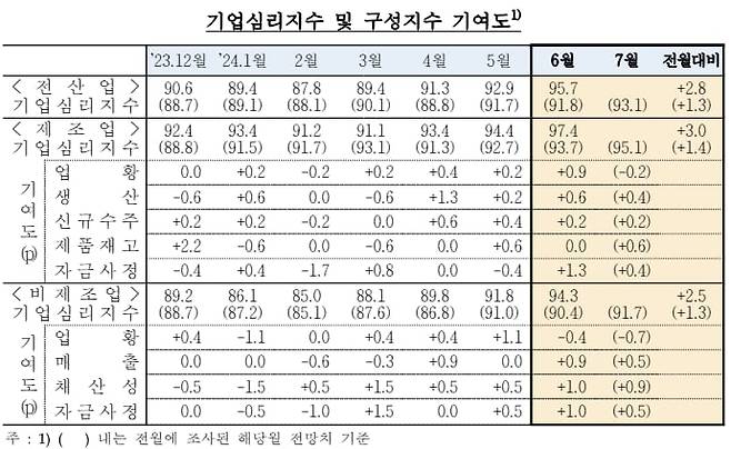 기업심리지수 추이. /한국은행 제공