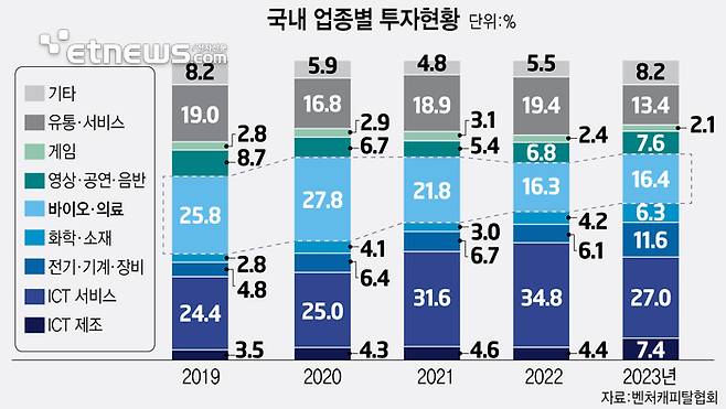 국내 업종별 투자현황 (자료:벤처캐피탈협회)