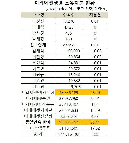 미래에셋생명 주주와 지분율 [사진=공시]