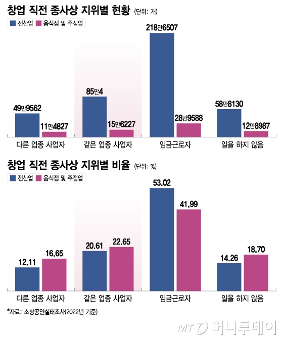 창업 직전 종사상 지위별 현황, 창업 직전 종사상 지위별 비율/그래픽=이지혜