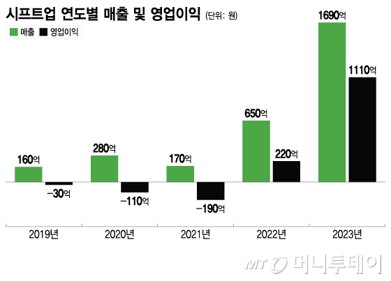 시프트업 연도별 매출 및 영업이익/그래픽=이지혜