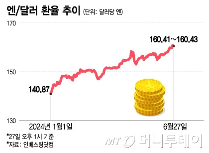 엔달러 환율 추이/그래픽=이지혜