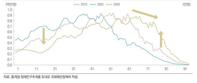 [세종=뉴시스]연령별 인구 구성 변화. (사진=국회예정정책처 제공) *재판매 및 DB 금지