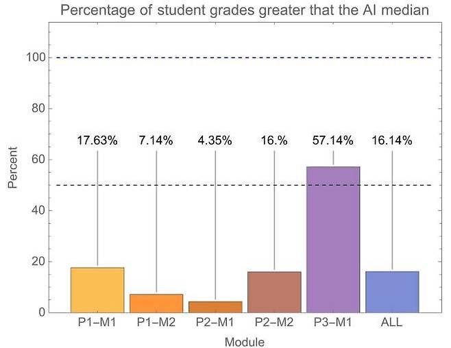 시험에서 AI 점수 중간값보다 높은 점수를 받은 학생 비율