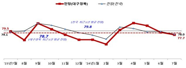 [중소기업중앙회 대구지역본부 제공.재판매 및 DB 금지]