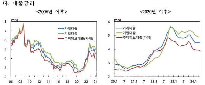 금융기관 대출 금리 흐름.(자료=한국은행)