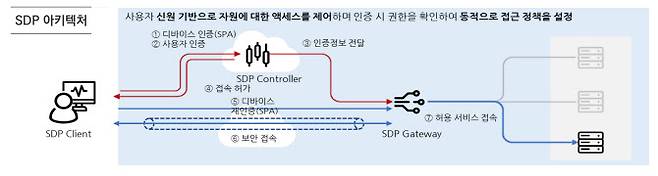 ‘SmartWAN’ 아키텍처. 출처: SK브로드밴드