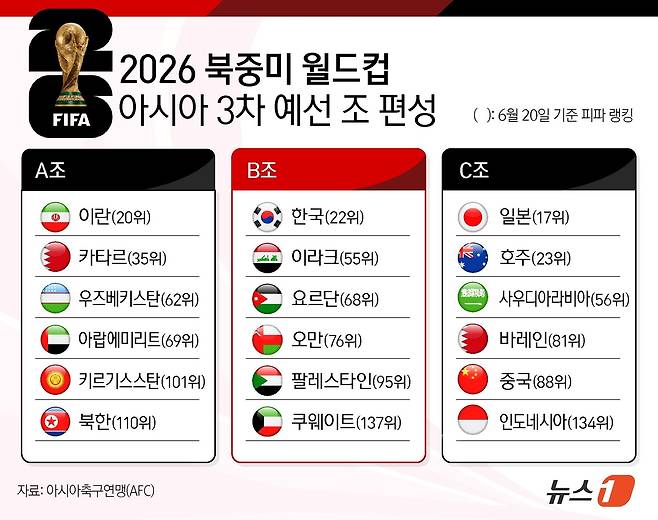 한국은 27일 오후(한국시간) 말레이시아 쿠알라룸푸르 AFC 본부에서 진행된 2026 FIFA 북중미 월드컵 아시아 지역 3차 예선 조 추첨 결과 이라크, 요르단, 오만, 팔레스타인, 쿠웨이트와 B조에 묶였다. ⓒ News1 윤주희 디자이너