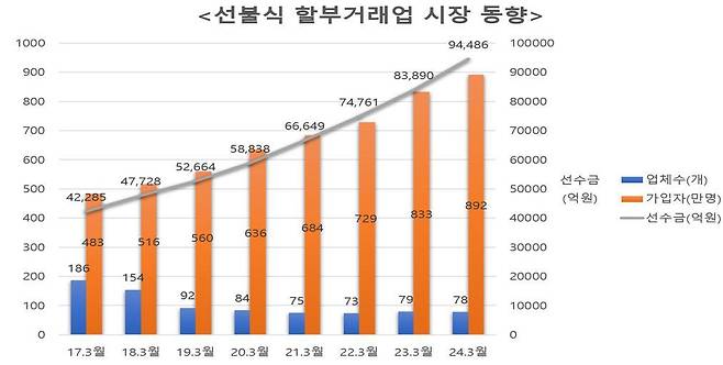 선불식 할부거래업 시장 동향(공정거래위원회 제공). 2024.6.28/뉴스1