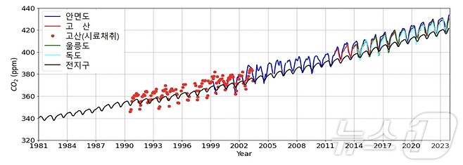 1980~2023년 안면도와 제주 고산, 울릉도, 독도와 전지구의 이산화탄소(CO2)배경농도(기상청 제공) ⓒ 뉴스1
