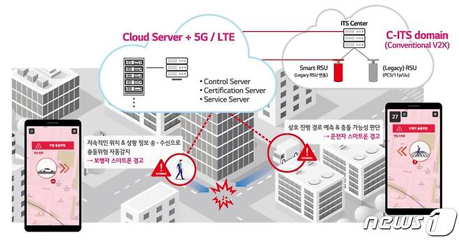 LG전자는 10일 보행자의 안전을 위해 개발 중인 스마트폰 솔루션 'Soft V2X'를 일반에 처음 공개했다. 'Soft V2X'의 개념도. (LG전자 제공) 2021.6.10/뉴스1