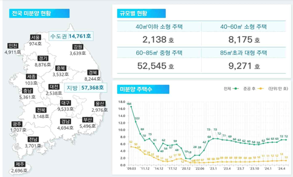 전국 미분양 주택 현황 (2024년 5월) ⓒ국토교통부