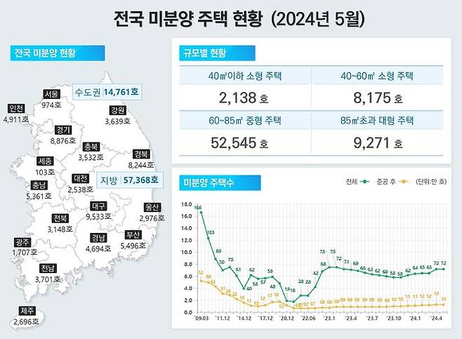 미분양 주택 증가세가 계속됐다.ⓒ국토부