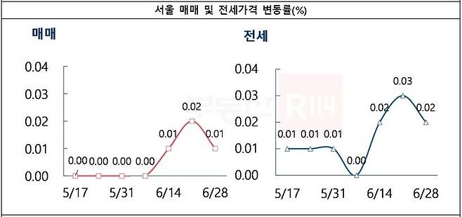 서울 아파트 매매가격은 최근 3주 연속(0.01%→0.02%→0.01%) 올랐다.ⓒ부동산R114