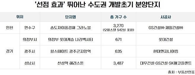 수도권 개발초기 분양단지