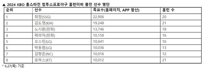 KBO 제공