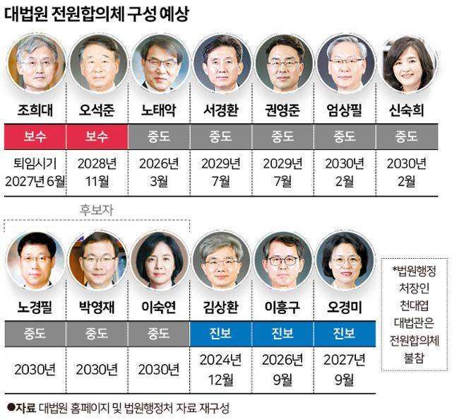 대법원 전원합의체 구성 예상. 그래픽=신동준 기자