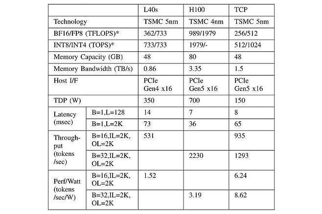 논문에 기재된 엔비디아 L40s, H100, TCP(레니게이드)의 성능 비교 / 출처=퓨리오사AI