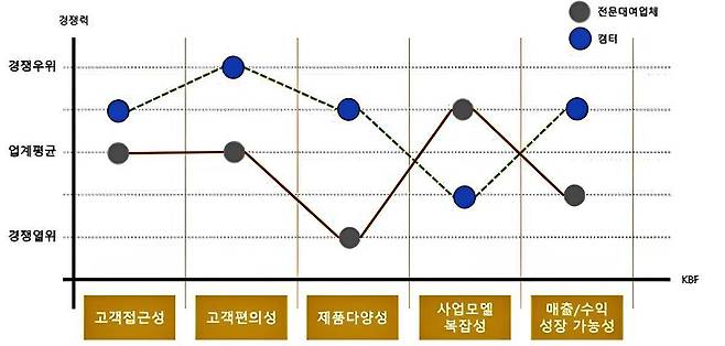 사업모델 보완후 경쟁사와의 경쟁력 비교 / 출처=패스파인더넷