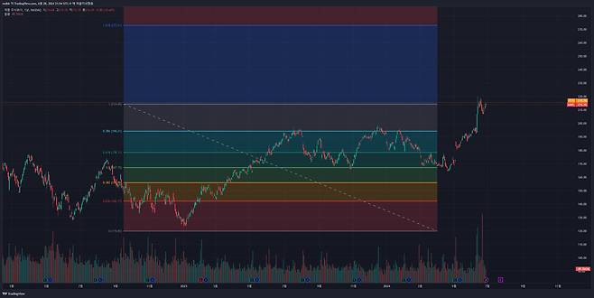피보나치 되돌림을 차트 위에 표시한 것. 피보나치수열로 계산된 영역을 보여준다. / 출처=IT동아