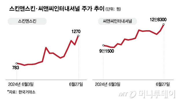 스킨앤스킨·씨앤씨인터내셔널 주가 추이/그래픽=김현정 디자인 기자