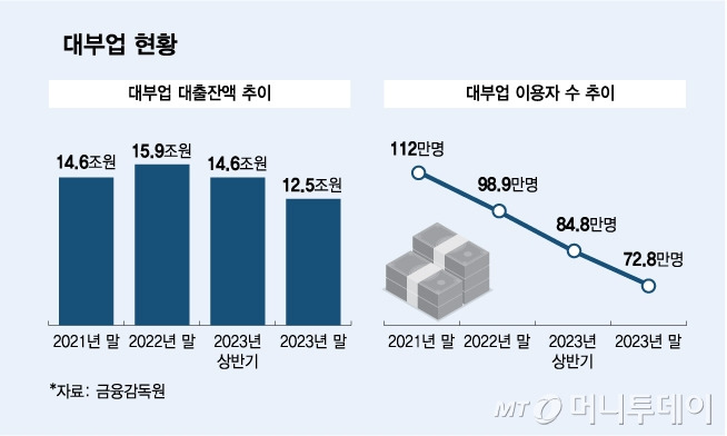 대부업 현황/그래픽=김다나