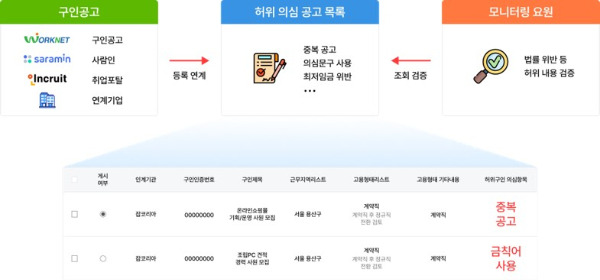 위드마인드의 AI 구인공고 검증 솔루션 예시/사진제공=위드마인드