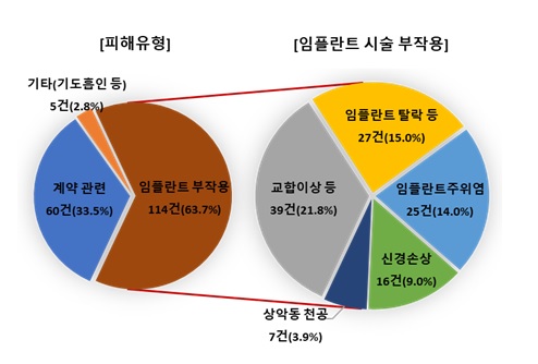 임플란트 피해 유형 및 시술 부작용 사례 ⓒ소비자원 제공