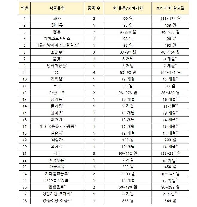 소비기한 참고값(67개 식품유형, 186개 품목) ⓒ식약처 제공