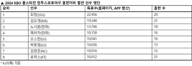 2024 KBO 올스타전 컴투스프로야구 홈런더비 출전 선수 명단. /표=KBO 제공