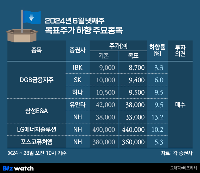 2024년 6월 넷째주 증권사 목표주가 하향 종목