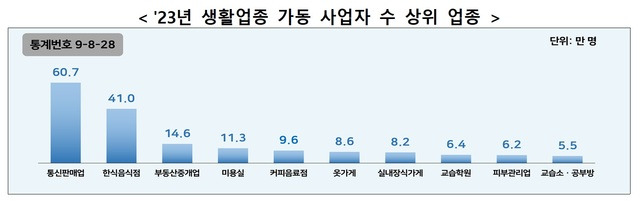 100대 생활업종 가동 사업자 수는 2023년말 기준으로 302만2000명으로 전년(292만3000명) 대비 9만9000명(3.4%) 증가했다. 통신판매업(60만7000명), 한식음식점(41만명), 부동산중개업 (14만6000명) 순으로 많았다. /국세청