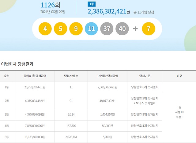 제1126회 로또복권 당첨번호 조회 결과 1등 당첨은 11명이다. 1등 당첨금은 23억8638만원이다. /동행복권 캡처