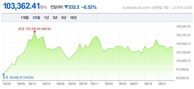 오늘 금값시세, 금값 추이 ©신한은행(오늘의금시세, 국제 금가격, 금값, 금값시세한돈)