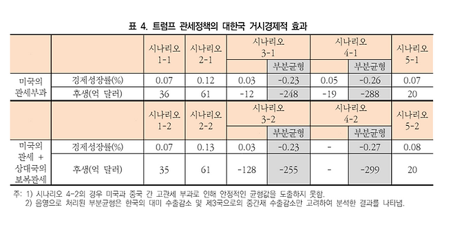 트럼프 관세정책의 대한국 거시경제적 효과. ⓒ대외경제정책연구