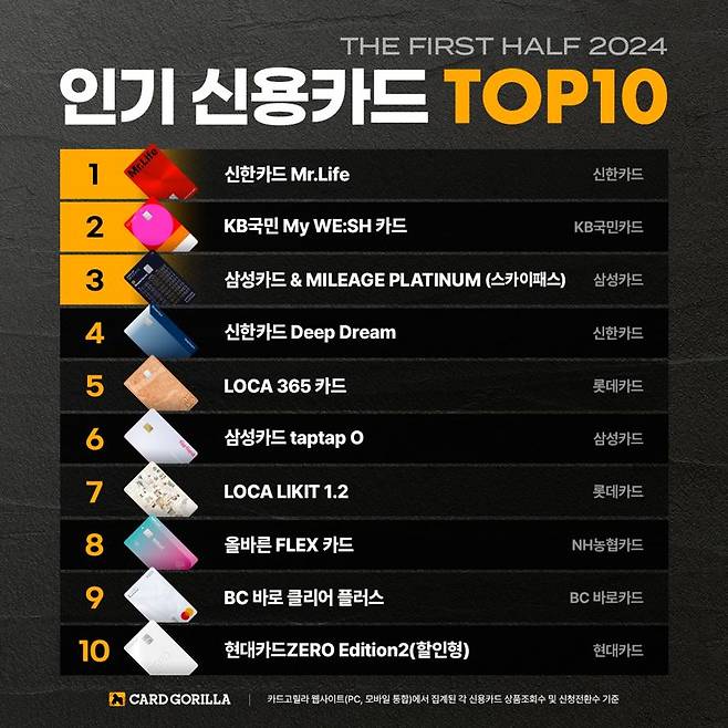 신용카드 플랫폼 카드고릴라가 ‘2024년 상반기 인기 신용카드 톱(TOP) 10’을 발표했다고 29일 밝혔다. 카드고릴라 제공