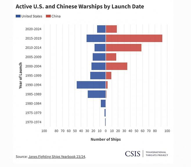 기간별 미국과 중국 군함 대수.  /자료=CSIS 보고서