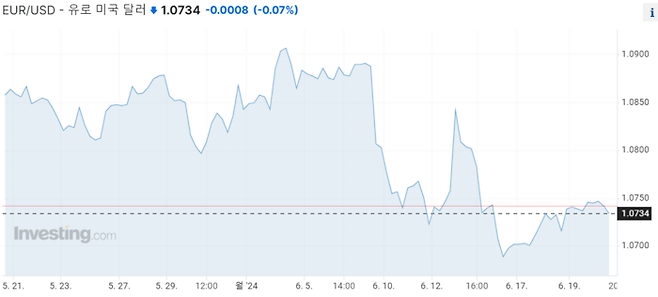 최근 1달새 유로-달러 환율 추이. [자료=인베스팅 닷컴]